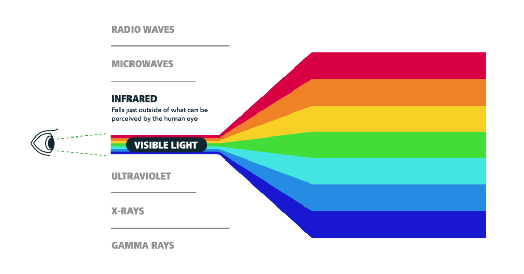 Electromagnetic Light Spectrum